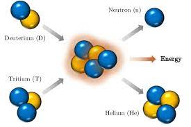 2 Deuterium Tritium Fusion Reaction
