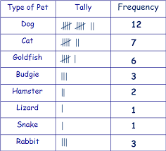 11 Plus Key Stage 2 Maths Handling Data Using Frequency