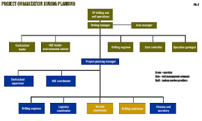 Drilling Consortium1 Rig Management Structure Optimizes