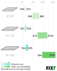 drywall installation cost hang and