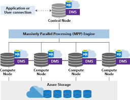 Azure Synapse Analytics Formerly Sql Dw Architecture