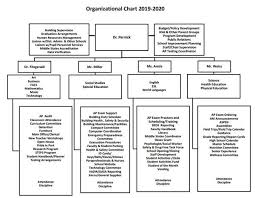 Building Organization Chart Overview