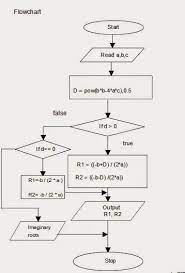 Flow Chart For To Find The Roots