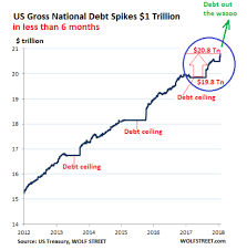 Us National Debt Spiked 1 Trillion In Less Than 6 Months