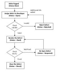 Defect Management Process In Software Qa Qc Andolasoft