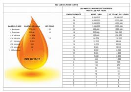 Oil Sampling Iso Cleanliness Levels