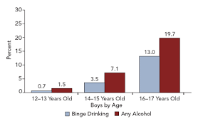 Underage Drinking National Institute On Alcohol Abuse And