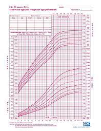 growth charts for infants children