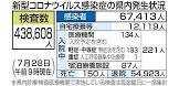 【新型コロナ】全国のコロナ重症者２２１人に 大阪だけで新たに８７人報告