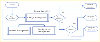 Service Portfolio Management