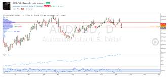 Forex Cad Vs Usd