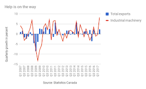 Canadas Gdp Growth Suggests Further Interest Rate Hikes
