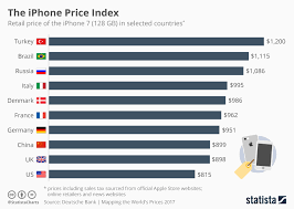 The Price Of An Iphone 6s Around The World Sitepronews