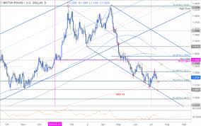 Gbp Usd Technical Outlook Sterling Down But Not Out Nasdaq