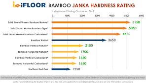 Hardwood Floor Janka Scale Politicalcampaignmarketing Info