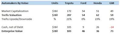 Why Toyota Is More Valuable Than Gm Ford Honda Combined