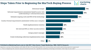 These Are The Steps Martech Buyers Take Prior To The