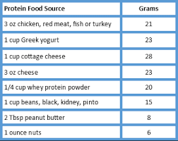 How Much Protein Should I Be Eating