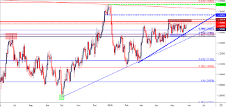 Canadian Dollar Price Outlook Usd Cad Rally To Resistance