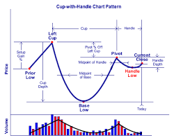 Stock Trading Indicators And Patterns Different Types Of