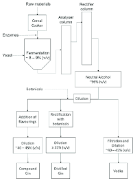 Simplified Process Diagram For The Production Of Gin And