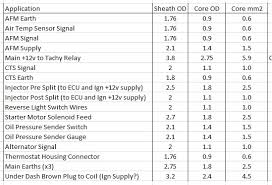 Our sxl , txl , and gxl primary wires are available in a wide variety of gauge sizes, insulation materials, and solid colors with the option of a tracer stripe. Choosing Wire Gauge Size For Engine Looms Aftermarket Engine Management Systems 205gtidrivers Com