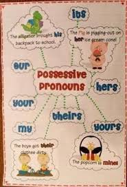 Possessive Pronoun Anchor Chart Grammar Anchor Charts