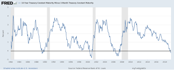 Reliable Recession Indicator Blinking Yellow