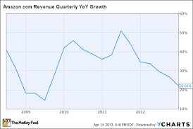 Amazon Stock Still Wildly Overvalued The Motley Fool