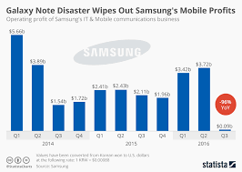 Chart Galaxy Note Disaster Wipes Out Samsungs Mobile
