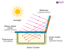 solar cooker working design