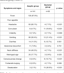 Table 2 From Comparison Of Childhood Aseptic Meningitis With
