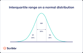 variability calculating range iqr