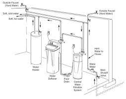 How To Install A Water Softener Whirlpool