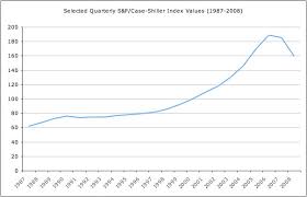 File Case Shiller Index Values Jpg Wikimedia Commons