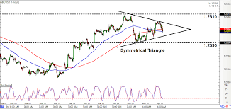 Intraday Charts Update Fresh Chart Patterns For Gbp Usd