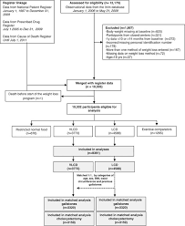 Risk Of Symptomatic Gallstones And Cholecystectomy After A