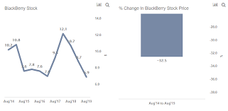 The stock is also down by almost. Why Has Blackberry Underperformed Despite Its Software Pivot