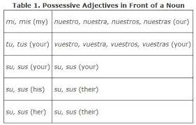 Adjective Types Possessive Adjectives Spanish Spanish