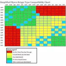 Myers Briggs Personality Types Compatibility Chart