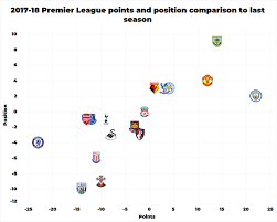 Seven Charts To Explain Arsenals Season In The Premier
