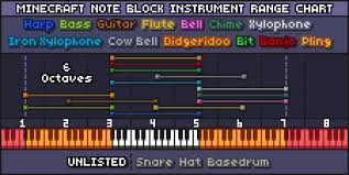 A Chart About The Instrument Range In Note Blocks Each