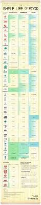 The Shelf Life Of Common Foods