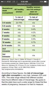Chances Of Miscarriage August 2014 Babies Forums