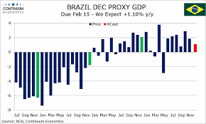 Forex Analysis Brazil Preview Due February 15 December