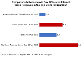 Here are a few popular ones, who they're for and whether you'll save money with one. Iqiyi The Chinese Netflix Is Now Listed On Nasdaq Walkthechat