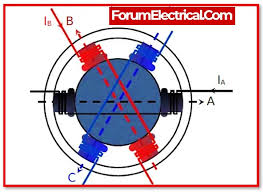 what is induction motor and how it s works