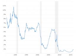 The federal reserve interest rate, known as the federal funds rate, is the interest rate at which banks and credit unions borrow from and lend to each other. Federal Funds Rate 62 Year Historical Chart Macrotrends