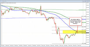 Gbpjpy Tests 100 Bar Ma On Intraday Chart