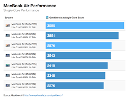 Macbook Air Pro Benchmarks March 2015